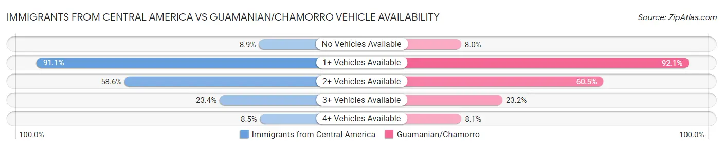 Immigrants from Central America vs Guamanian/Chamorro Vehicle Availability