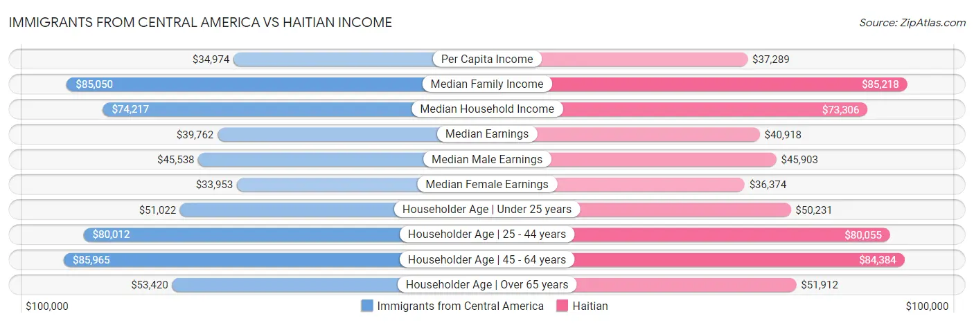 Immigrants from Central America vs Haitian Income