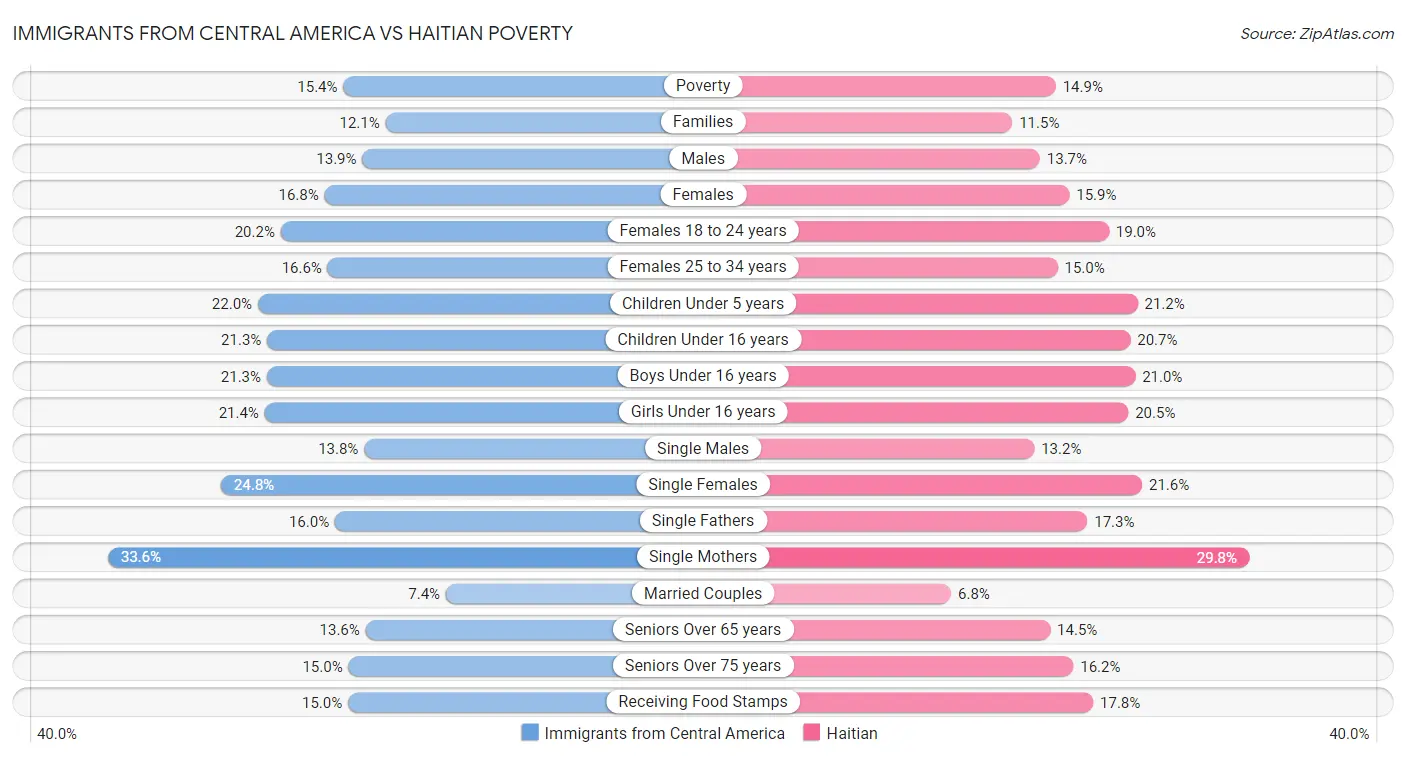 Immigrants from Central America vs Haitian Poverty