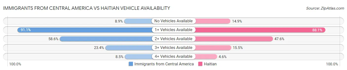 Immigrants from Central America vs Haitian Vehicle Availability