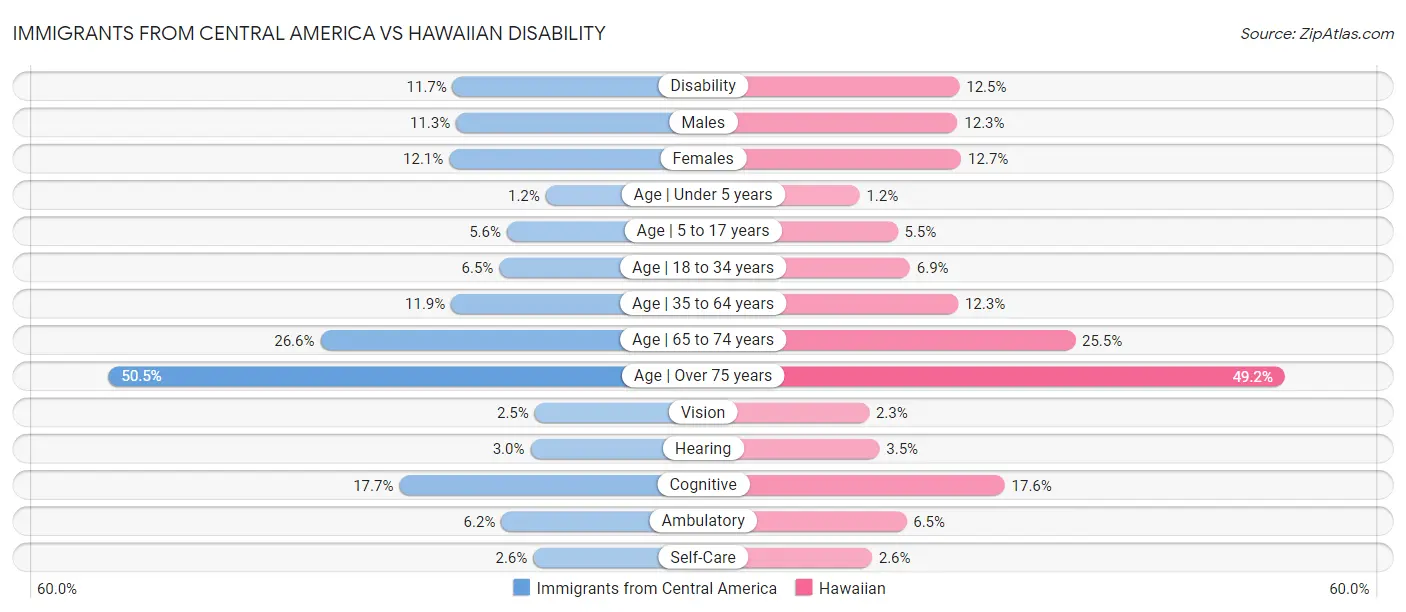 Immigrants from Central America vs Hawaiian Disability