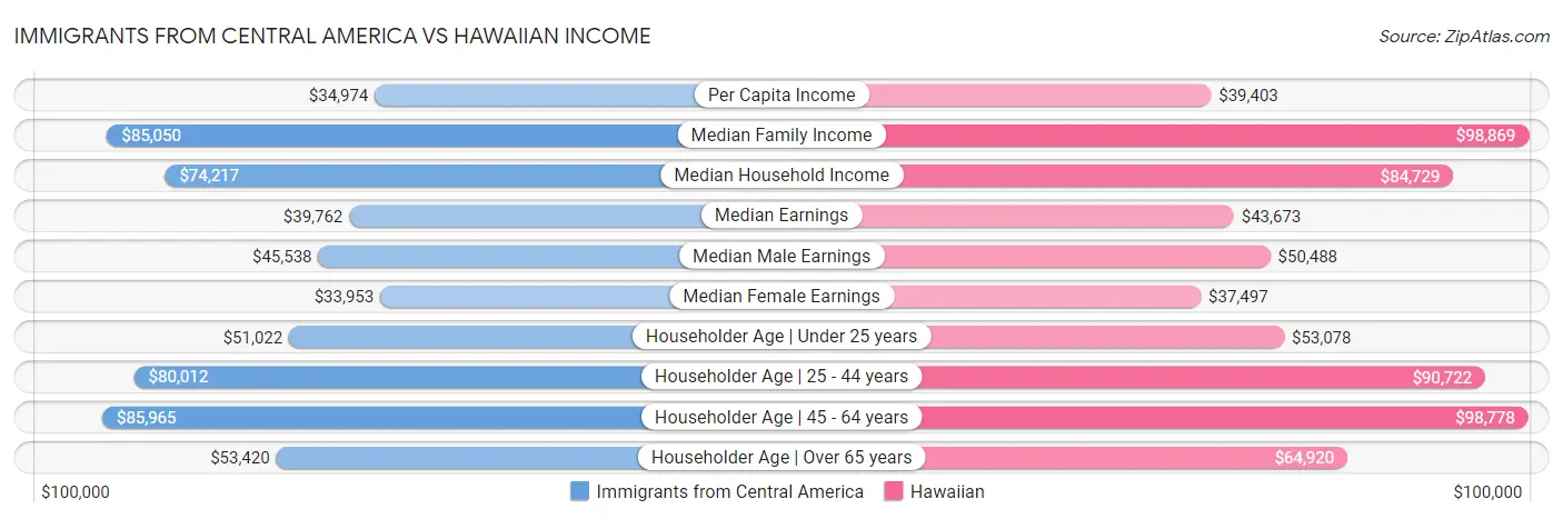 Immigrants from Central America vs Hawaiian Income