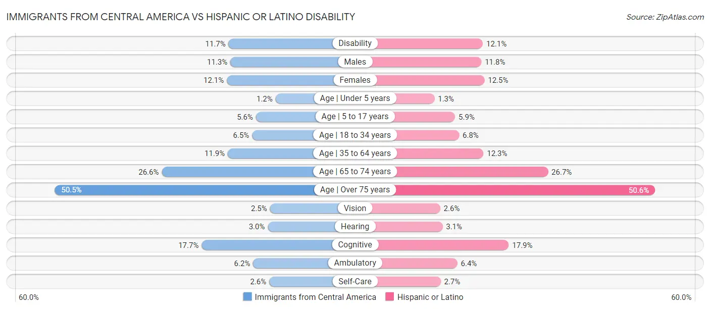 Immigrants from Central America vs Hispanic or Latino Disability