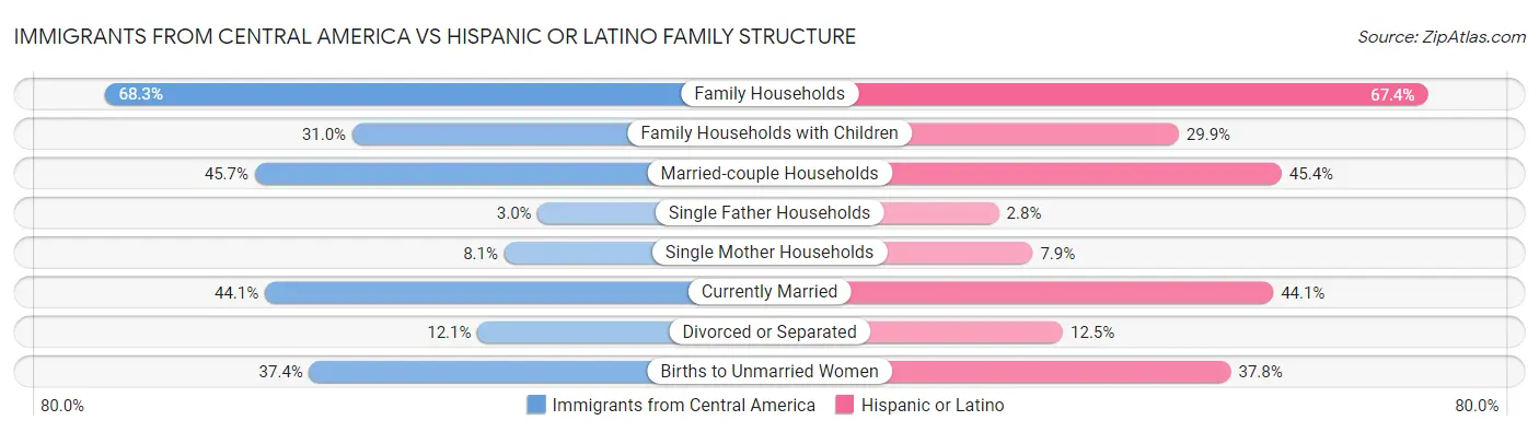 Immigrants from Central America vs Hispanic or Latino Family Structure