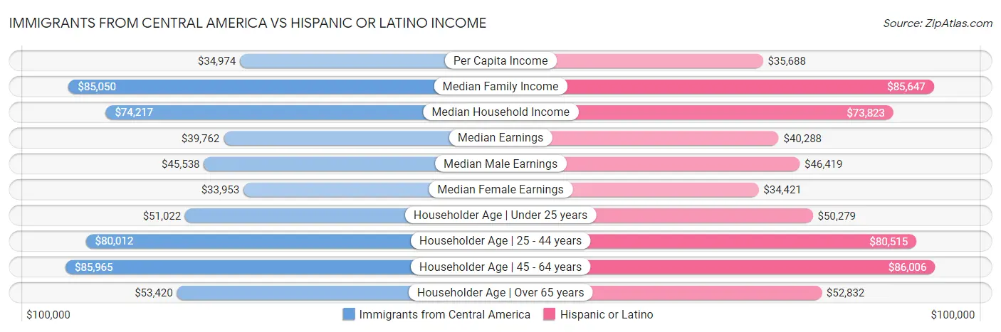 Immigrants from Central America vs Hispanic or Latino Income