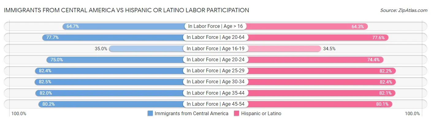 Immigrants from Central America vs Hispanic or Latino Labor Participation