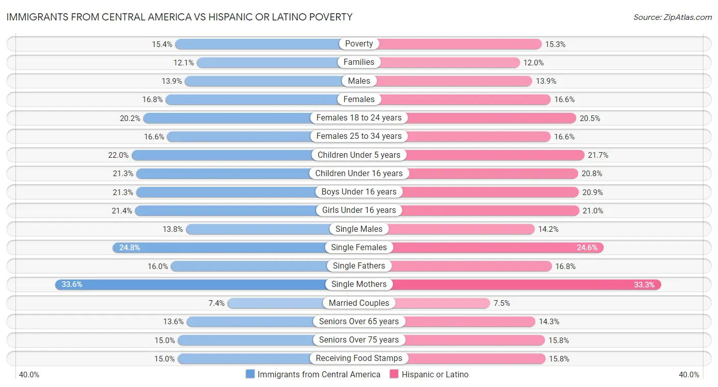 Immigrants from Central America vs Hispanic or Latino Poverty