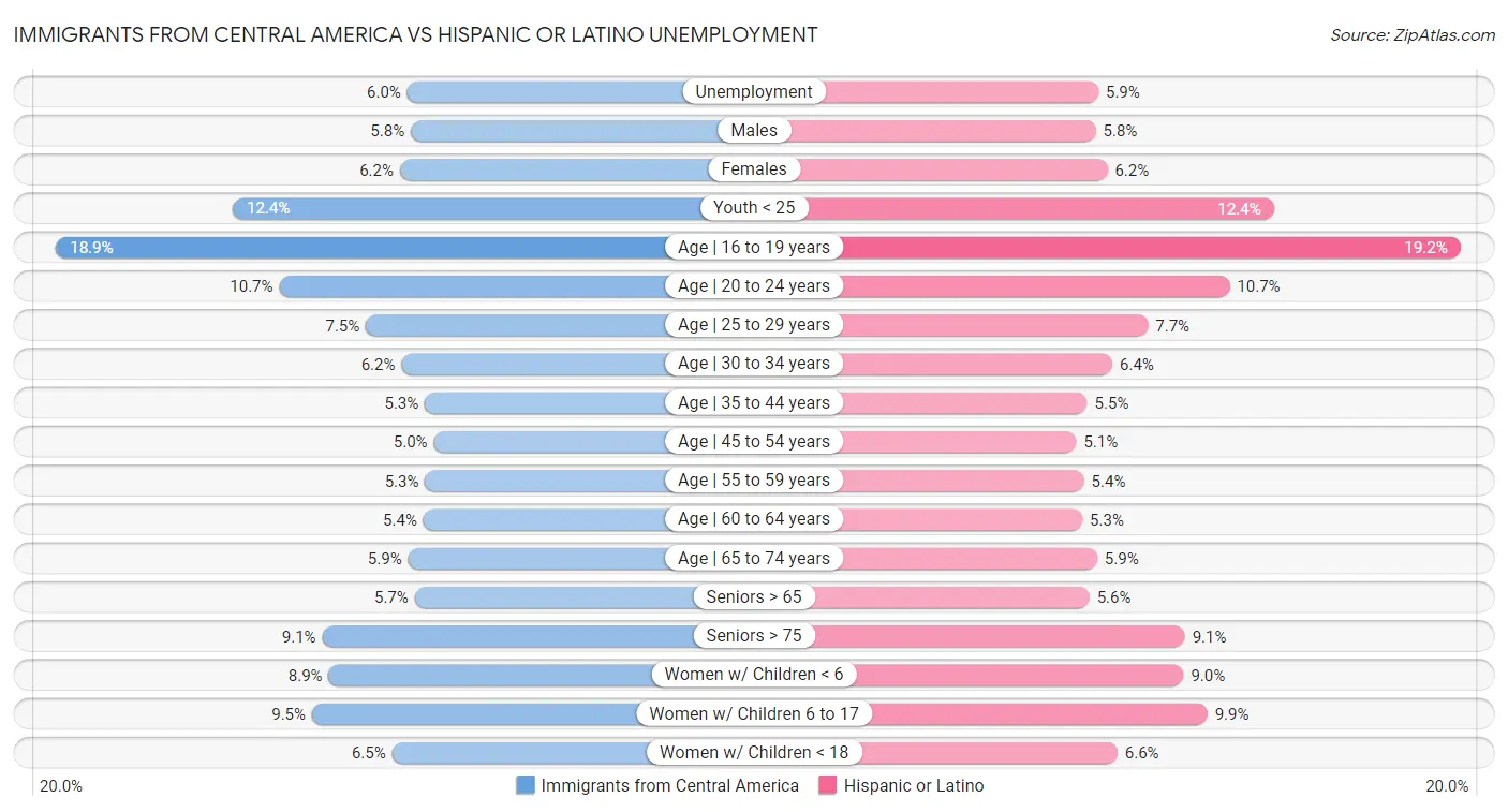 Immigrants from Central America vs Hispanic or Latino Unemployment