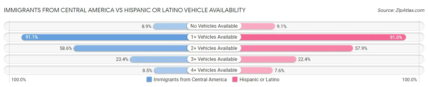 Immigrants from Central America vs Hispanic or Latino Vehicle Availability