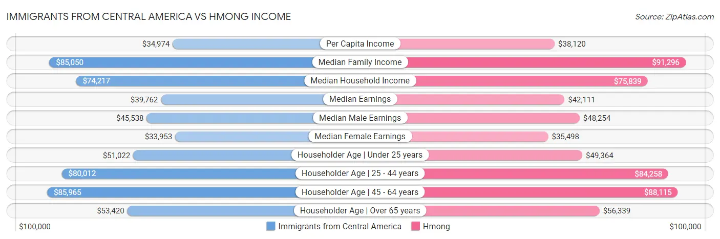 Immigrants from Central America vs Hmong Income