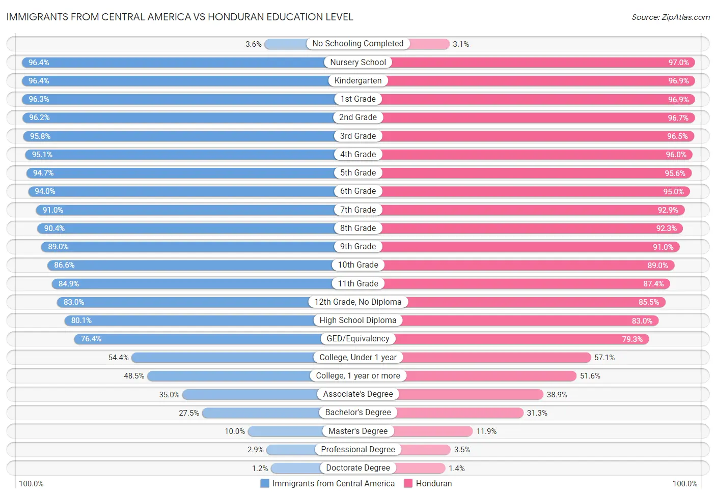 Immigrants from Central America vs Honduran Education Level