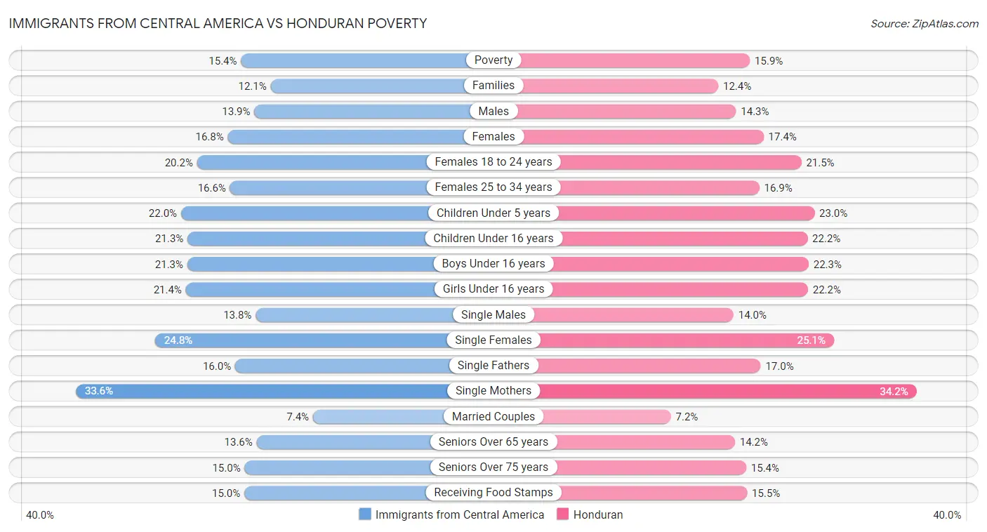 Immigrants from Central America vs Honduran Poverty