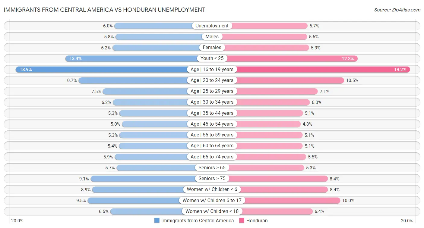 Immigrants from Central America vs Honduran Unemployment