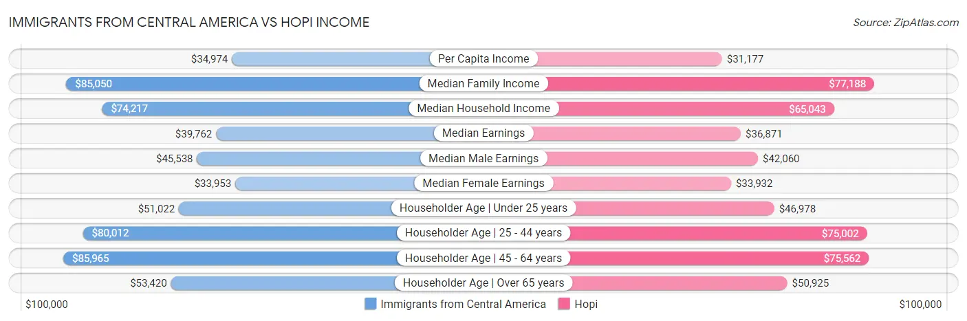 Immigrants from Central America vs Hopi Income