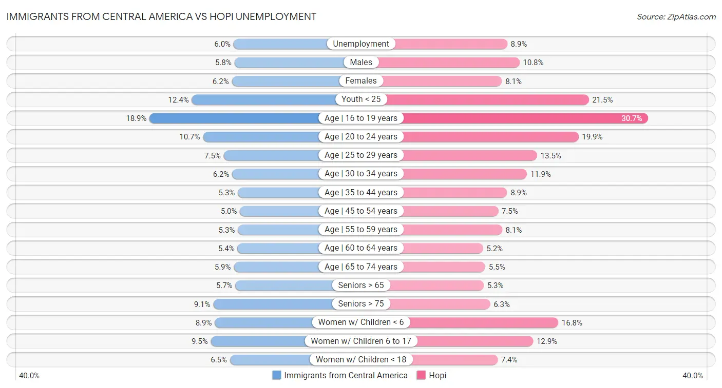 Immigrants from Central America vs Hopi Unemployment