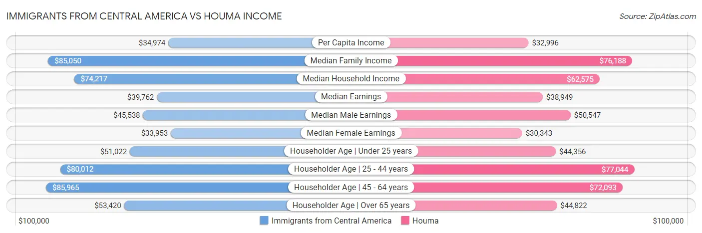 Immigrants from Central America vs Houma Income
