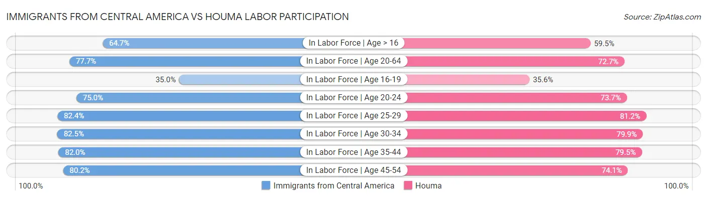 Immigrants from Central America vs Houma Labor Participation