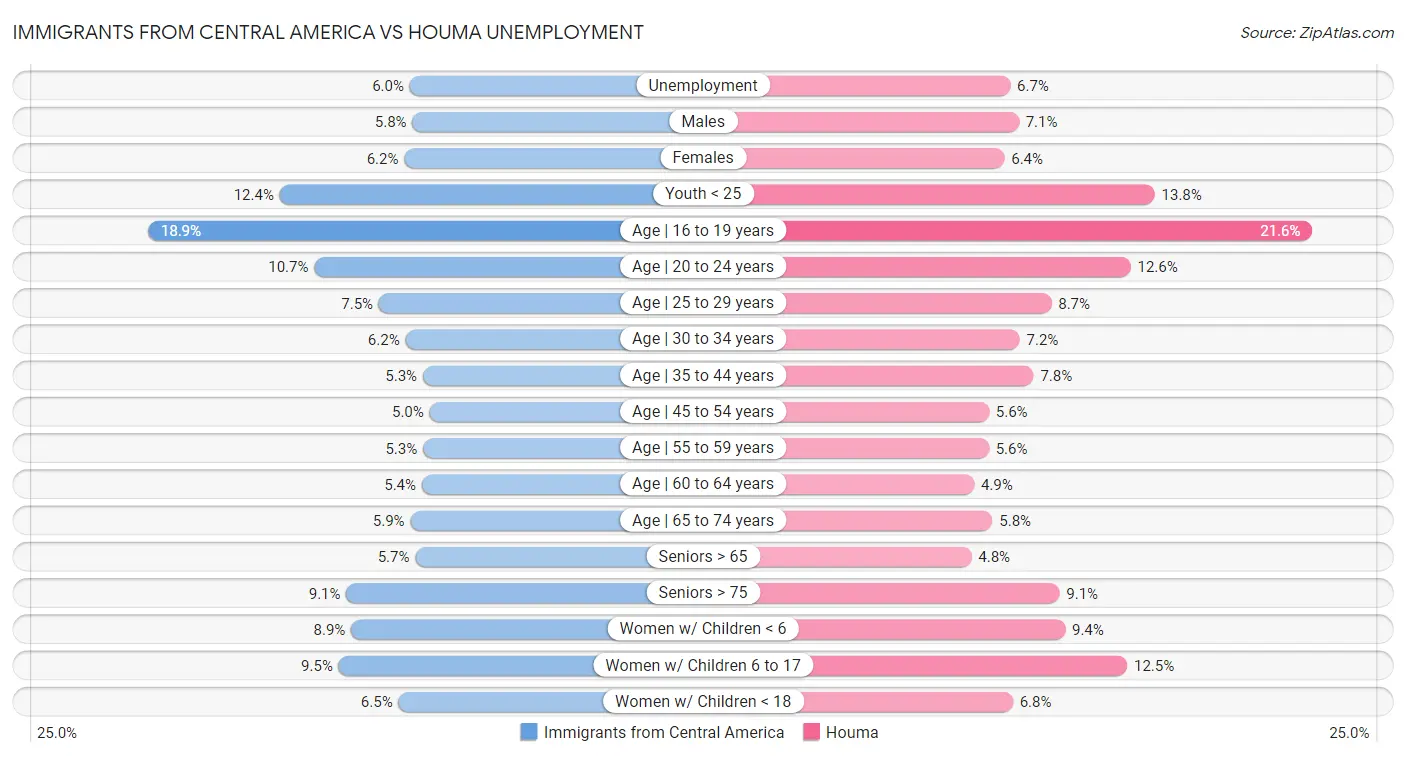 Immigrants from Central America vs Houma Unemployment