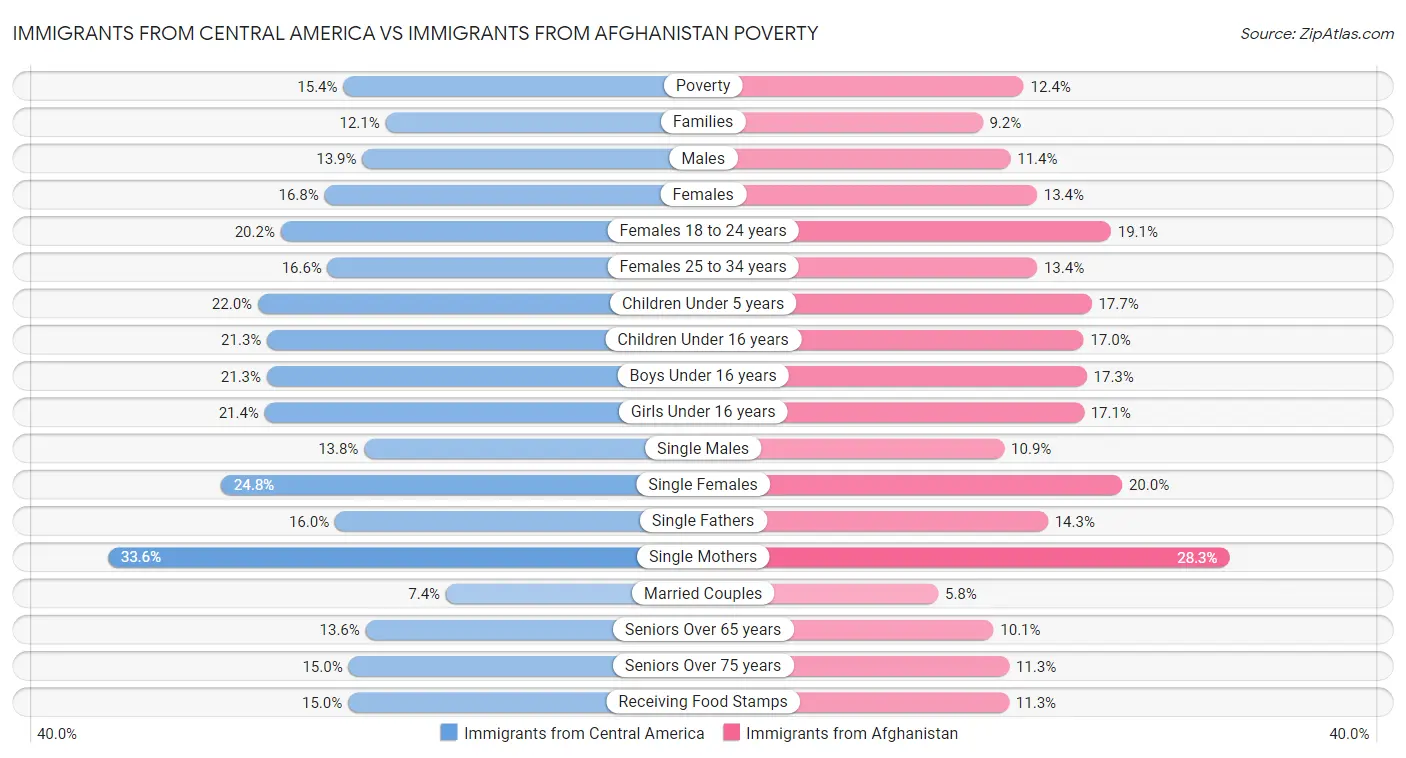 Immigrants from Central America vs Immigrants from Afghanistan Poverty