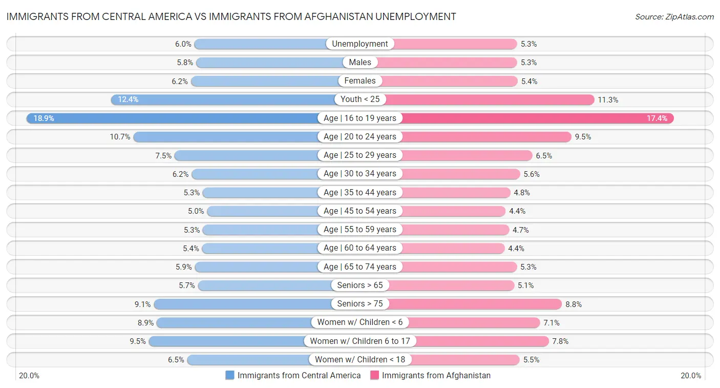 Immigrants from Central America vs Immigrants from Afghanistan Unemployment