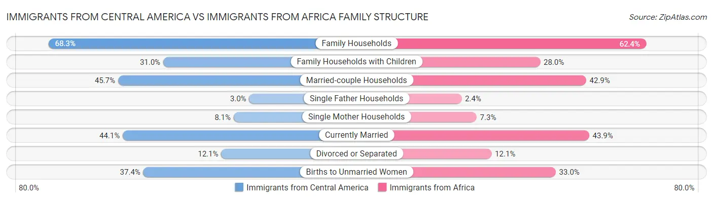 Immigrants from Central America vs Immigrants from Africa Family Structure