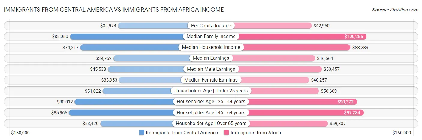 Immigrants from Central America vs Immigrants from Africa Income