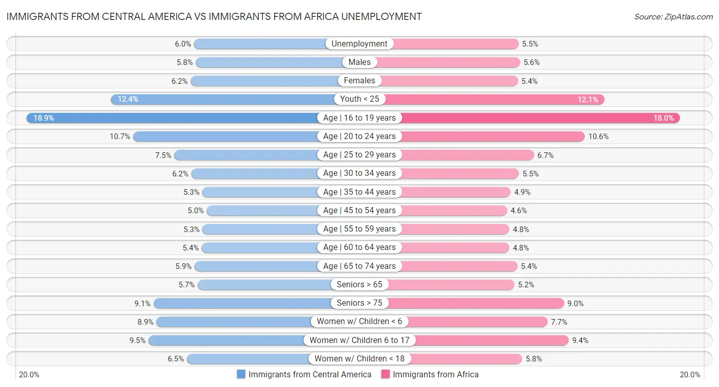 Immigrants from Central America vs Immigrants from Africa Unemployment