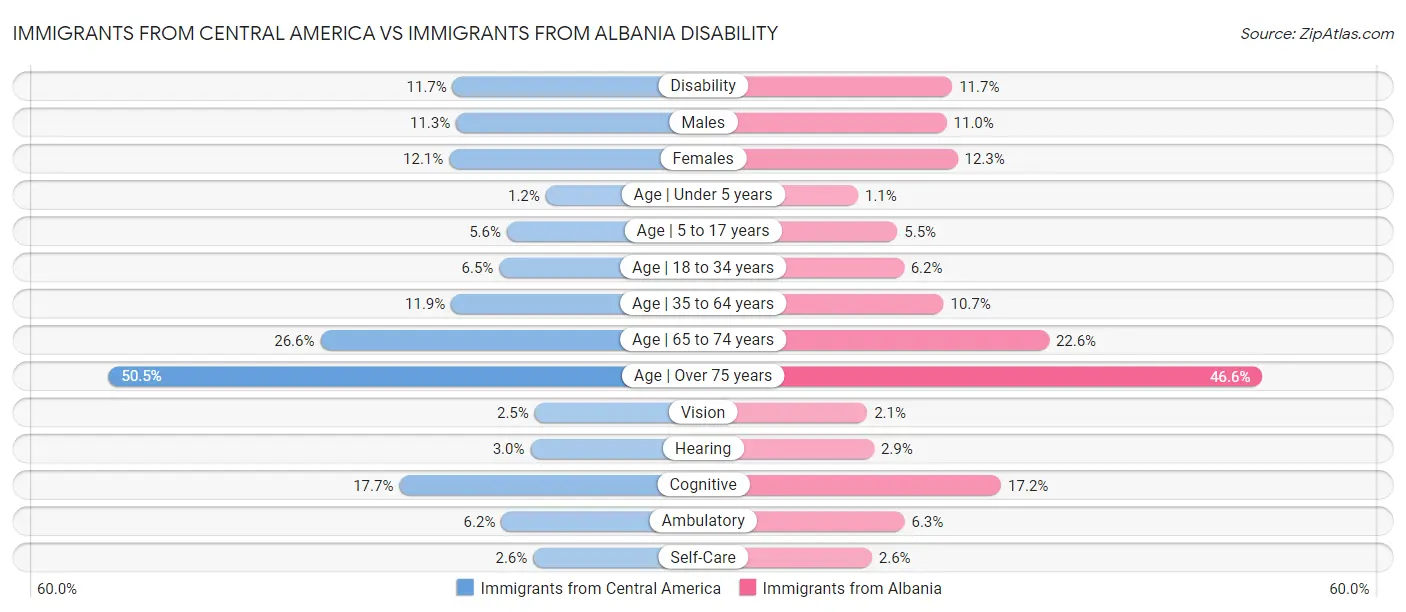 Immigrants from Central America vs Immigrants from Albania Disability