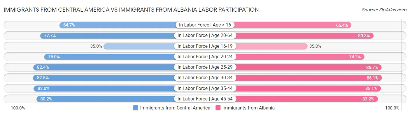 Immigrants from Central America vs Immigrants from Albania Labor Participation