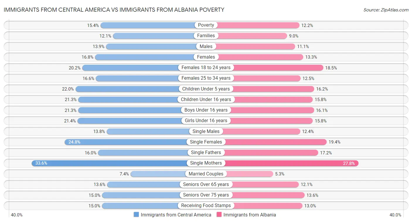 Immigrants from Central America vs Immigrants from Albania Poverty