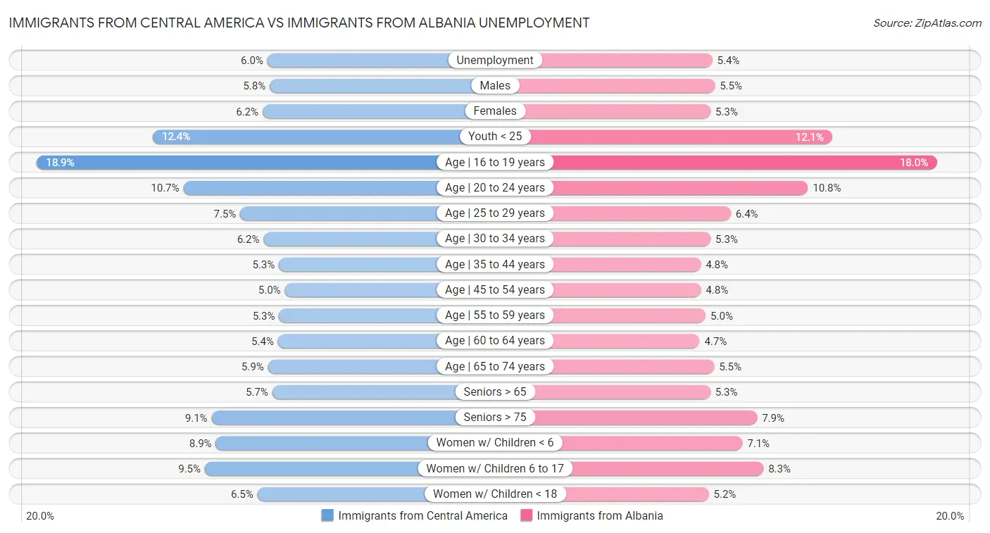 Immigrants from Central America vs Immigrants from Albania Unemployment
