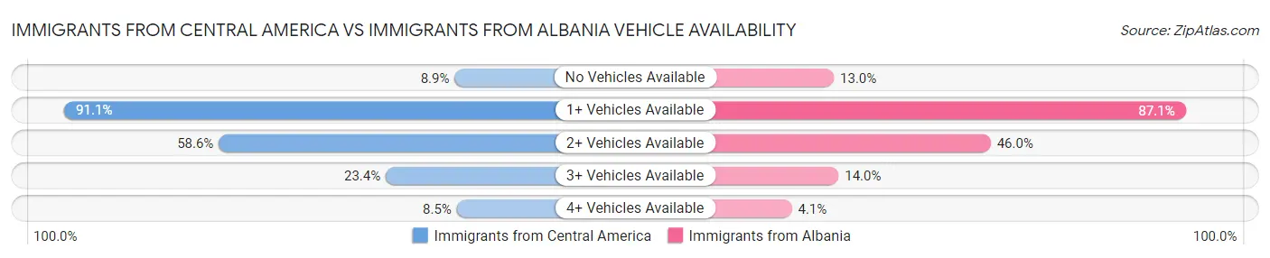 Immigrants from Central America vs Immigrants from Albania Vehicle Availability