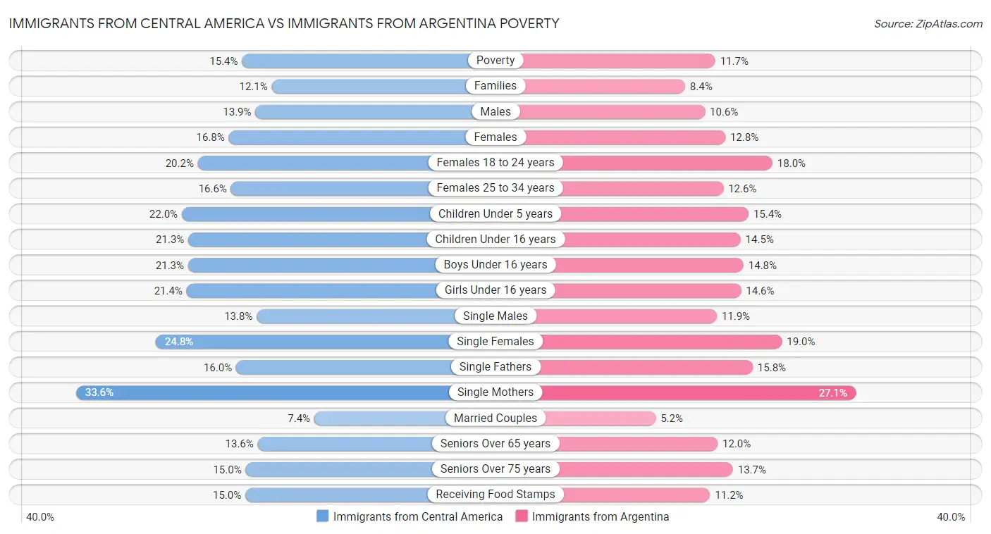 Immigrants from Central America vs Immigrants from Argentina Poverty
