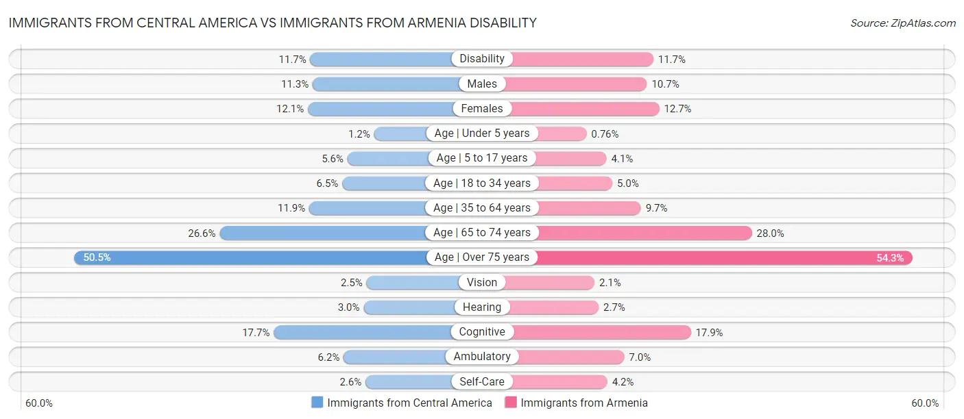 Immigrants from Central America vs Immigrants from Armenia Disability