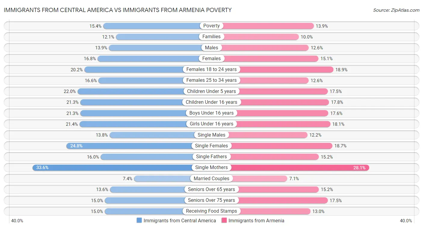 Immigrants from Central America vs Immigrants from Armenia Poverty