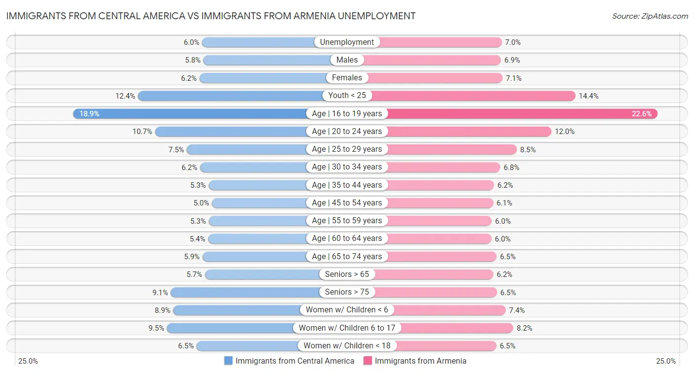 Immigrants from Central America vs Immigrants from Armenia Unemployment