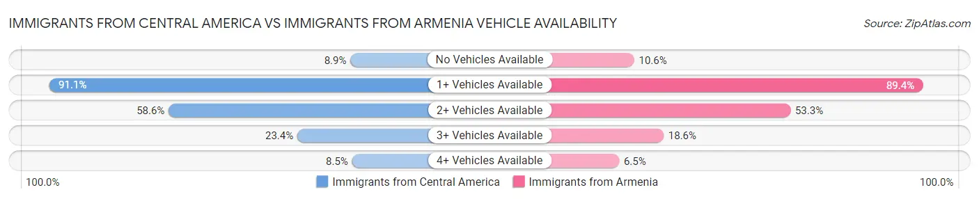 Immigrants from Central America vs Immigrants from Armenia Vehicle Availability