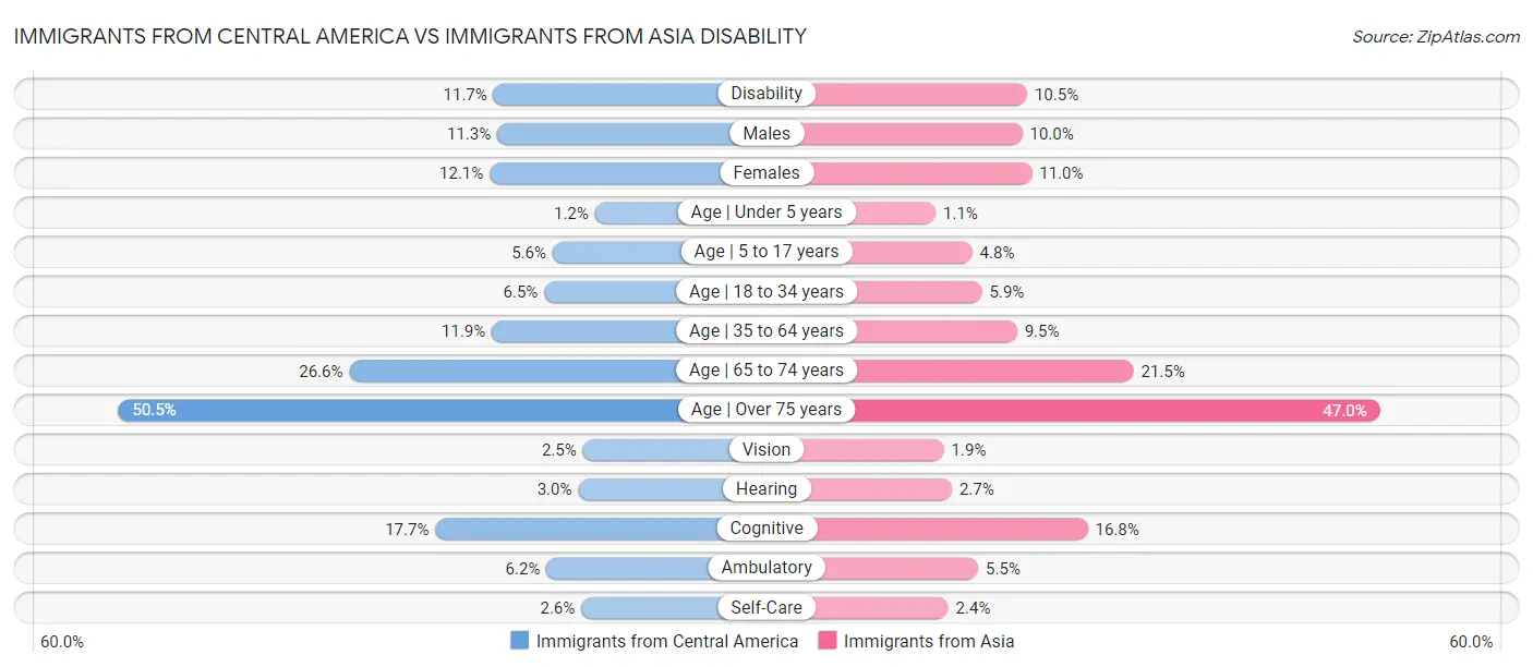 Immigrants from Central America vs Immigrants from Asia Disability