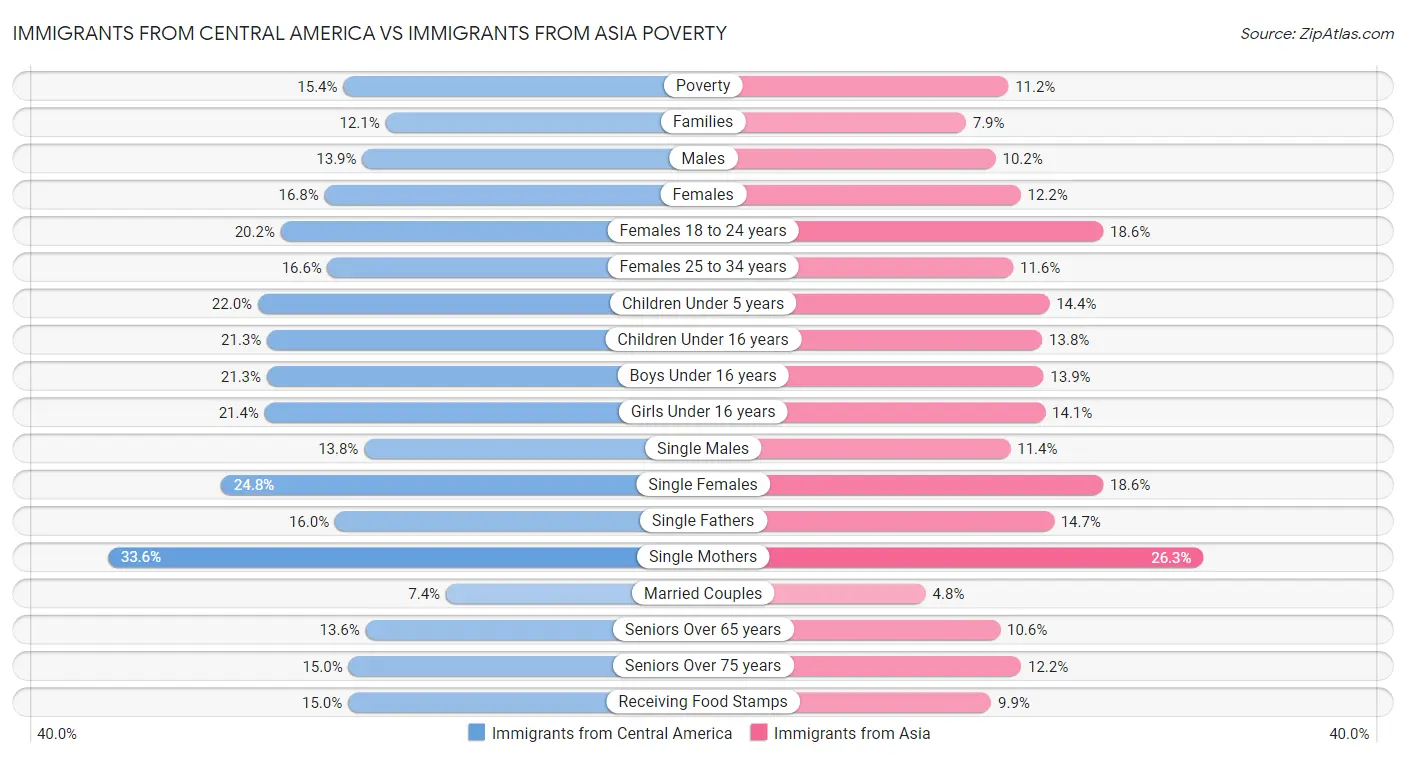 Immigrants from Central America vs Immigrants from Asia Poverty