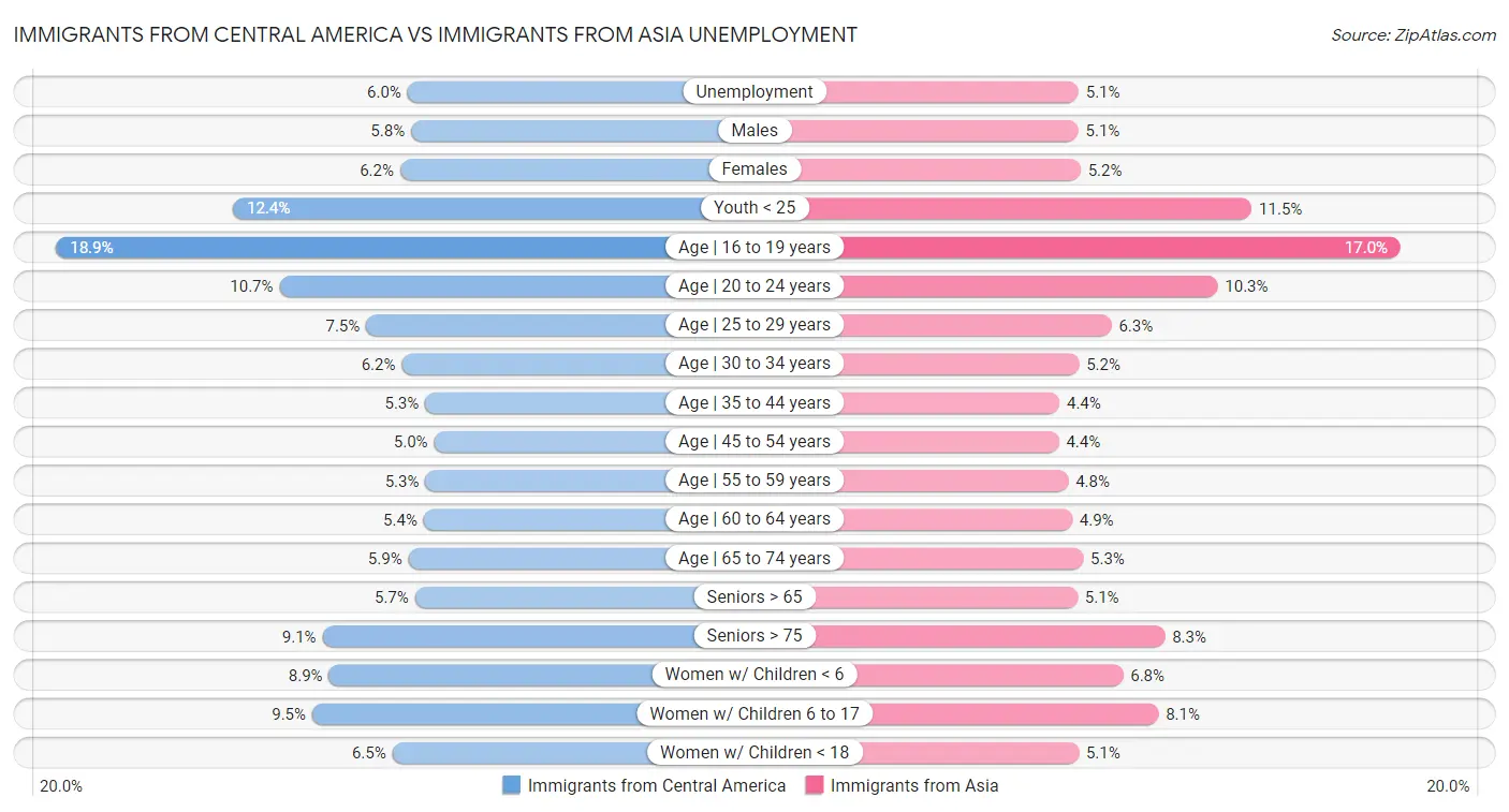 Immigrants from Central America vs Immigrants from Asia Unemployment