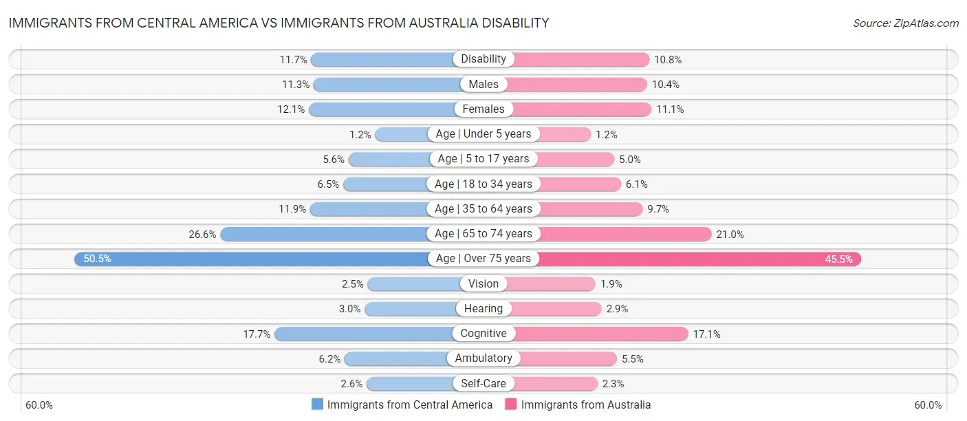Immigrants from Central America vs Immigrants from Australia Disability