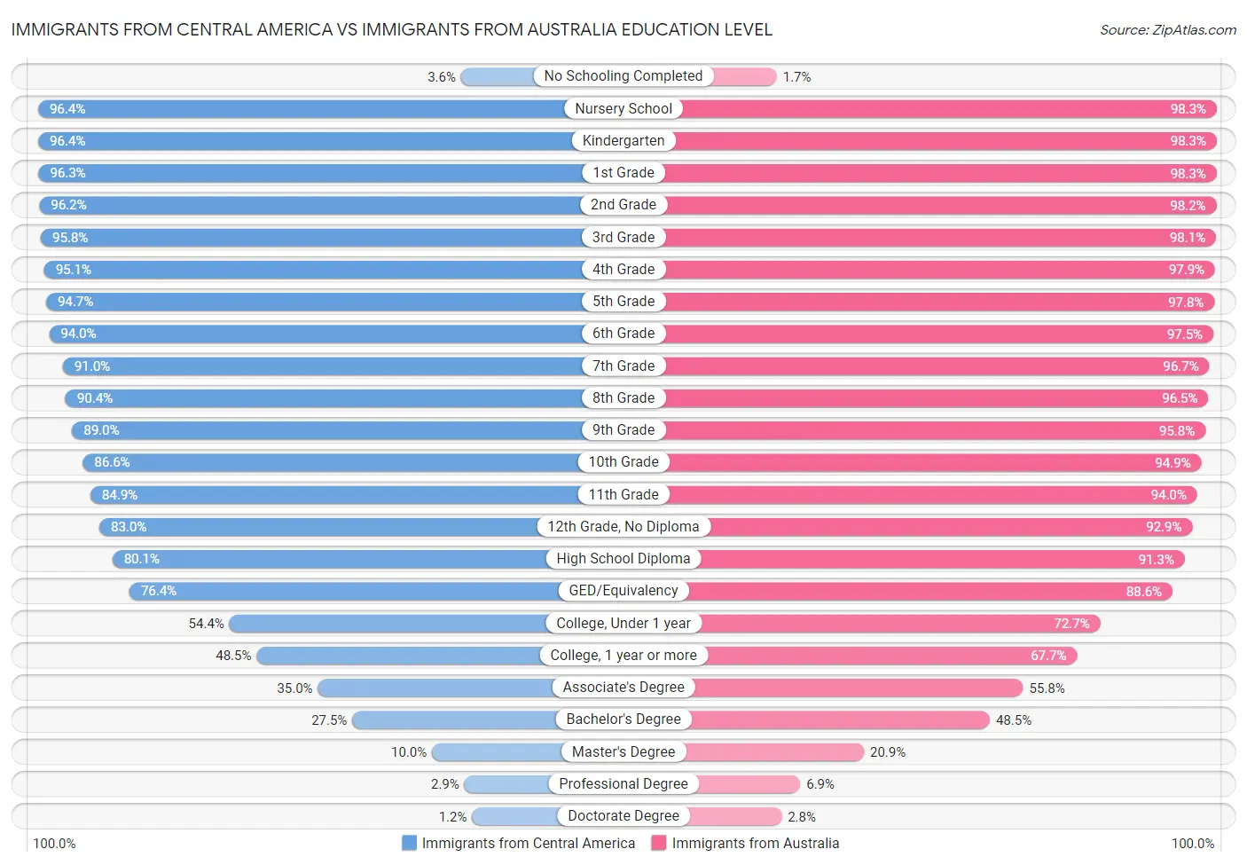 Immigrants from Central America vs Immigrants from Australia Education Level