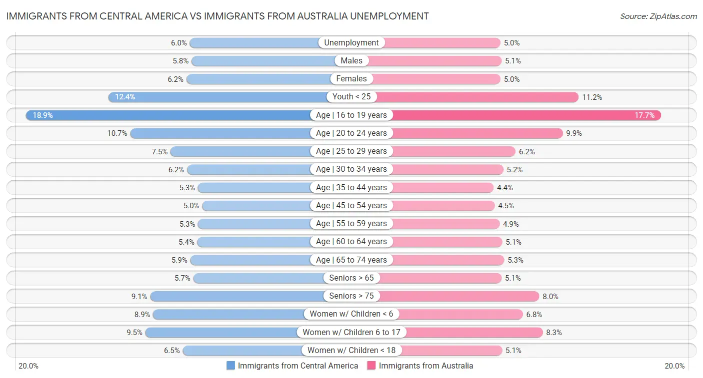 Immigrants from Central America vs Immigrants from Australia Unemployment
