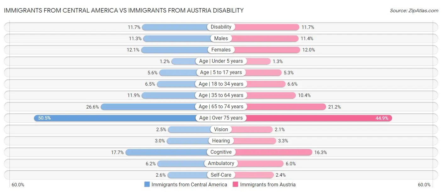 Immigrants from Central America vs Immigrants from Austria Disability