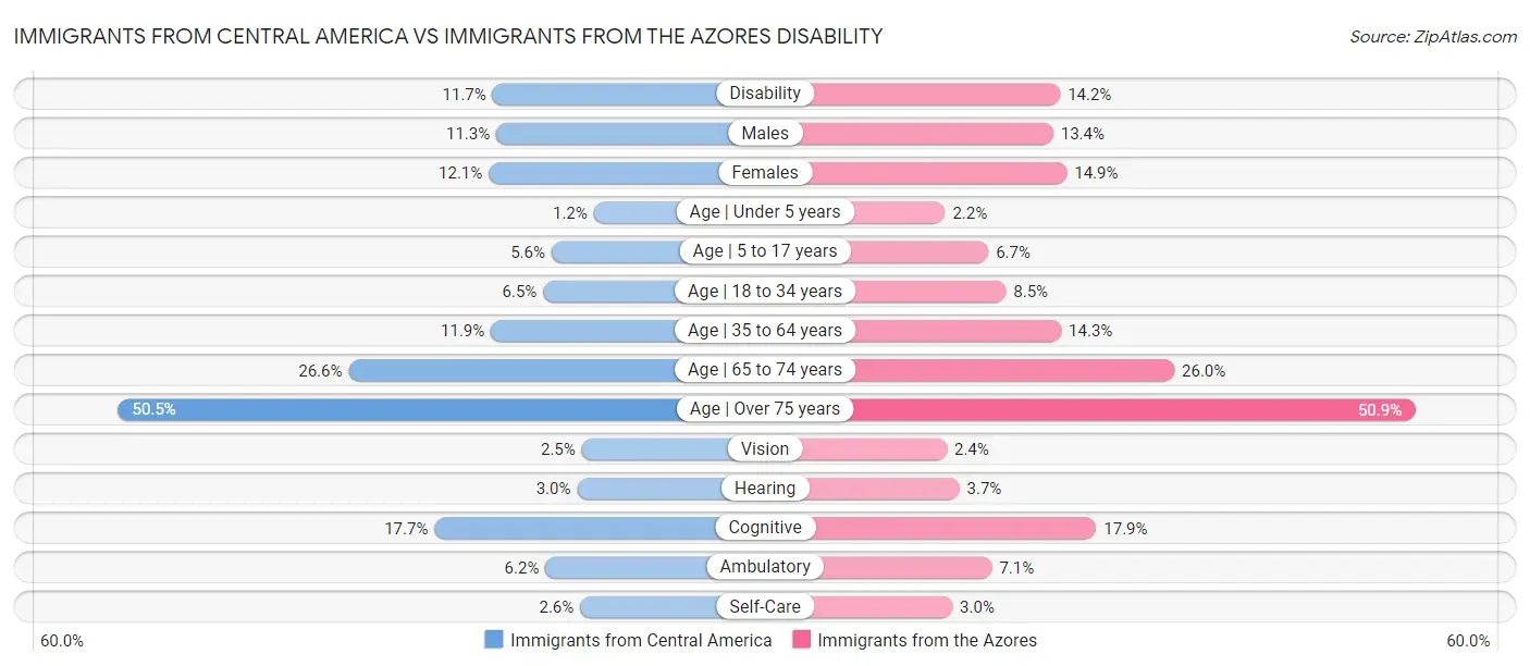 Immigrants from Central America vs Immigrants from the Azores Disability