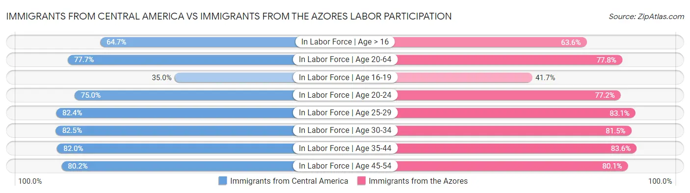 Immigrants from Central America vs Immigrants from the Azores Labor Participation
