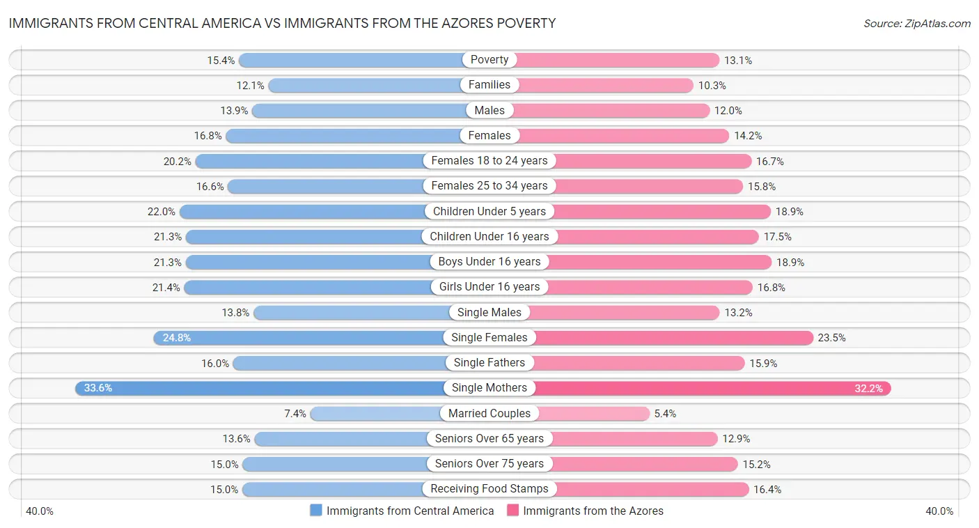 Immigrants from Central America vs Immigrants from the Azores Poverty