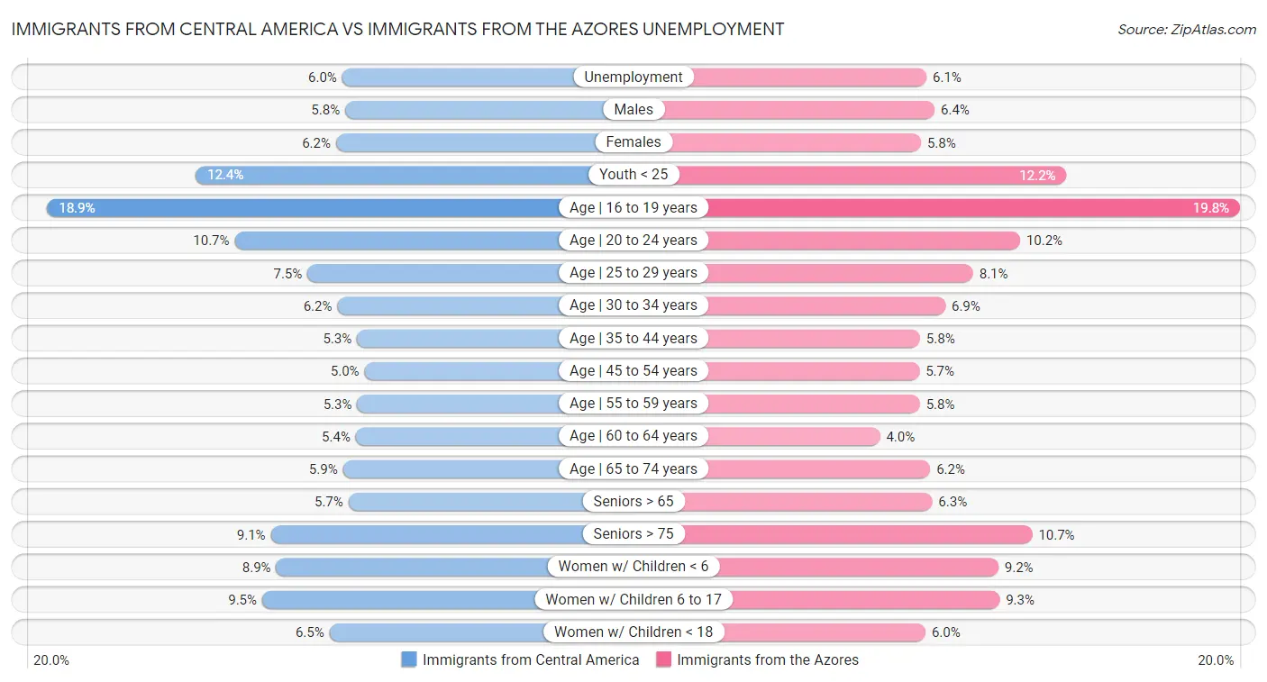Immigrants from Central America vs Immigrants from the Azores Unemployment