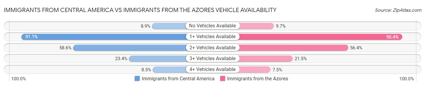Immigrants from Central America vs Immigrants from the Azores Vehicle Availability