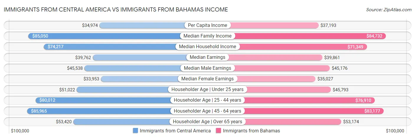 Immigrants from Central America vs Immigrants from Bahamas Income